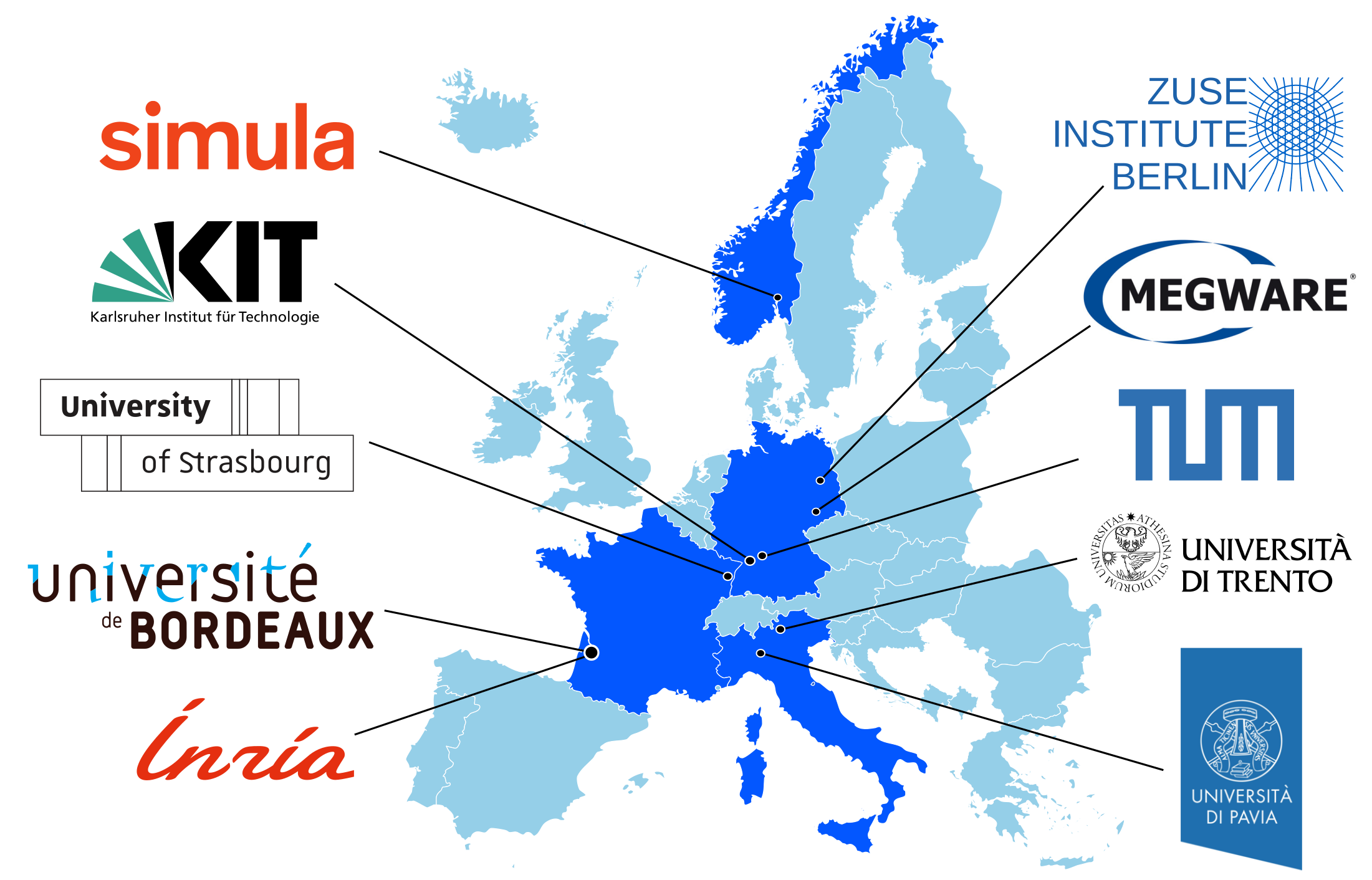Map of the European Union showing the locations of
 the partner institutes: Simula in Norway; Karlsruhe Institute of Technology, Zuse Institute Berlin,
 Technical University Munich and MEGWARE in Germany; 
 Université de Bordeaux, Inria, and University of Strasbourg in France;
 Università degli studi di Pavia and Università di Trento in Italy